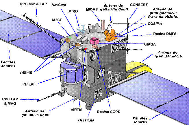 https://upload.wikimedia.org/wikipedia/commons/thumb/e/e6/Sch%C3%A9ma-Rosetta_Philae-es.png/1024px-Sch%C3%A9ma-Rosetta_Philae-es.png