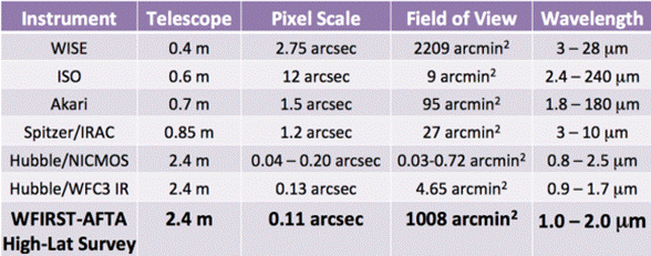 Comparativa de las caracter�sticas de distintos telescopios espaciales (NASA).