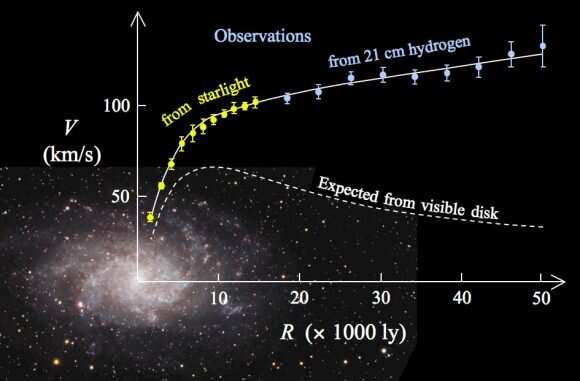 Nuevas mediciones de la rotaci�n de galaxias se inclinan hacia la gravedad modificada como explicaci�n de la materia oscura